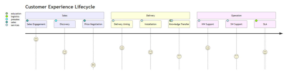 Customer Journey